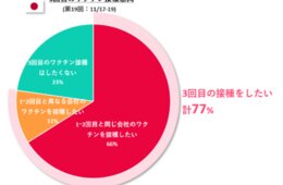 「3回目のワクチン接種したい」77% 電通のコロナ意識調査にて