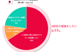 「3回目のワクチン接種したい」77% 電通のコロナ意識調査にて