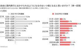 旅行に出かけられる時期「2022年7月～9月」予想が最多 1月の国内旅行意識調査で