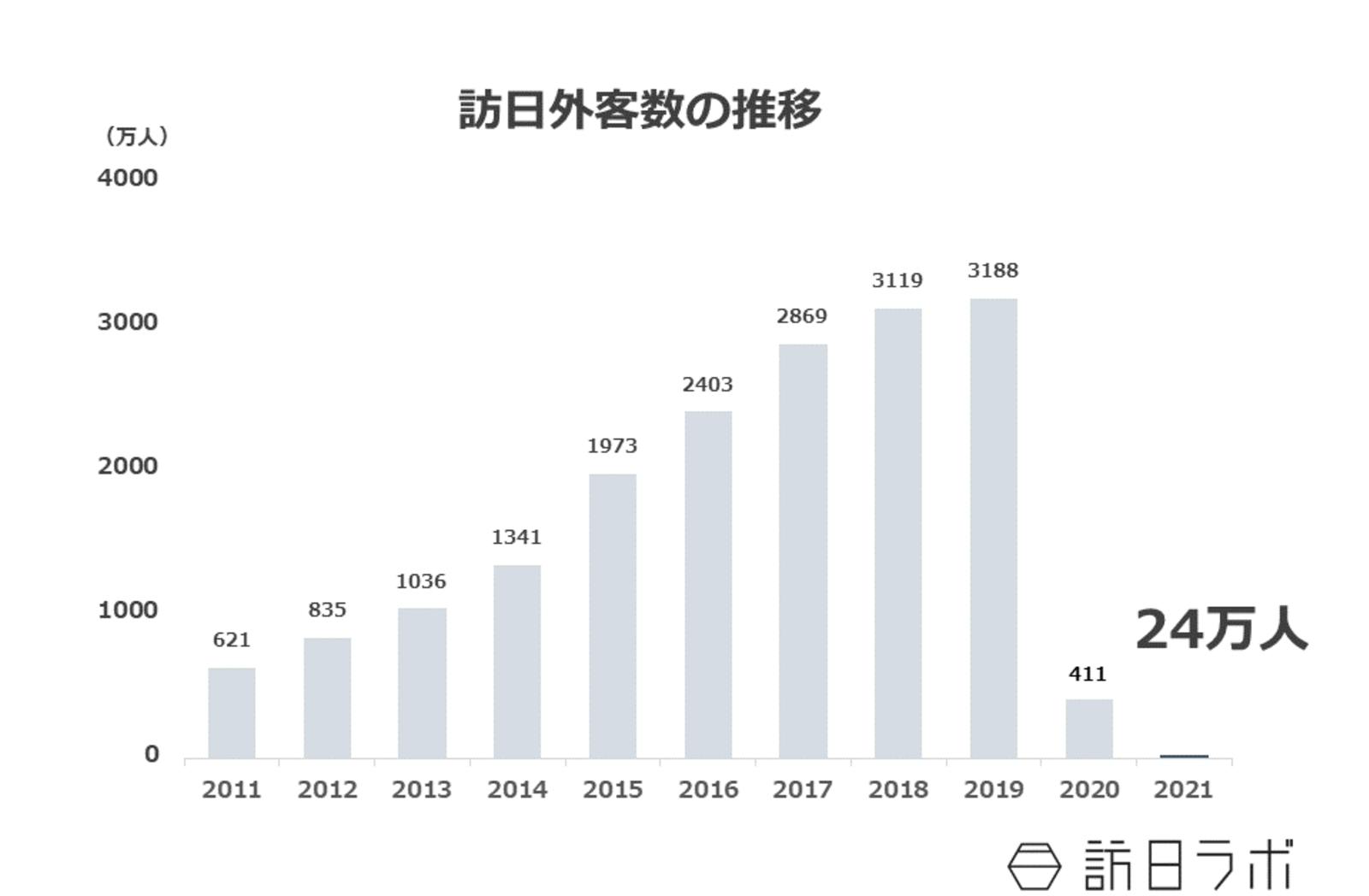 2021年の訪日外国人は24万人、統計開始以来最低水準に 12月の訪日外客数もオミクロン株の影響で減少 訪日ラボ 0544