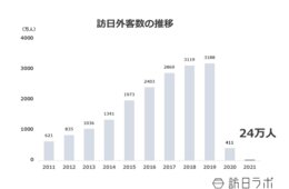 2021年の訪日外国人は24万人、統計開始以来最低水準に 12月の訪日外客数もオミクロン株の影響で減少
