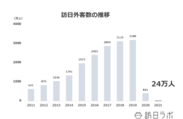 2021年の訪日外国人は24万人、統計開始以来最低水準に 12月の訪日外客数もオミクロン株の影響で減少