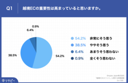 越境EC「8割以上が効果を実感」デメリットは？Shopee調査