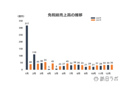 12月の免税総売上高は約36億6,000万円、2021年間は約459.4億円に 売上減少続く