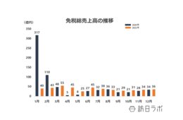 12月の免税総売上高は約36億6,000万円、2021年間は約459.4億円に 売上減少続く