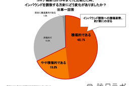 インバウンド誘致、「コロナ後も積極的」67.9%：インバウンド対策意識調査