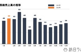 1月の免税総売上高は約44億9,000万円 購買客減少も売上高は上昇
