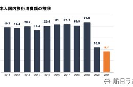 2021年の日本人国内旅行消費額は9兆1,215億円、日帰り旅行へのシフト・高単価化が鮮明に