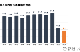 2021年の日本人国内旅行消費額は9兆1,215億円、日帰り旅行へのシフト・高単価化が鮮明に