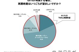 GoTo「年内」再開希望95.5％、「口コミ対策・Web上の情報整備」へ意欲 観光関連事業者への調査から