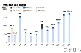 旅行総取扱額は872億円、国内旅行で前年同月比2.5倍に（主要旅行業者の旅行取扱状況速報1月）