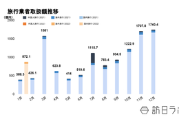 旅行総取扱額は872億円、国内旅行で前年同月比2.5倍に（主要旅行業者の旅行取扱状況速報1月）
