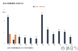 2月の訪日外客数は16,700人、前年同月比の1.2倍に