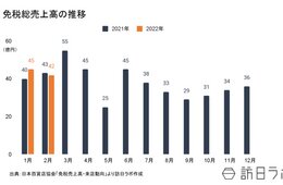 2月の免税総売上高は約41億7,000万円 1人当たりの購買単価は60万円台突破