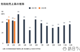 2月の免税総売上高は約41億7,000万円 1人当たりの購買単価は60万円台突破