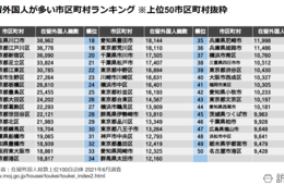 【外国人が多く住む自治体トップ50】新宿区、足立区おさえ1位は