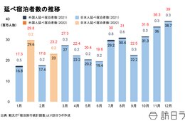 2022年2月の延べ宿泊者数は2,364万人 日本人延べ宿泊者数はコロナ禍前約7割にまで回復