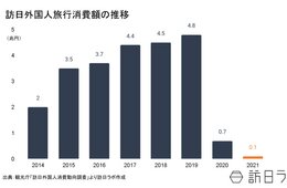 2021年の訪日外国人旅行消費額は1,208億円 ／「客単価」は上昇 長期滞在化により