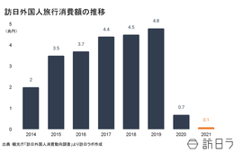 2021年の訪日外国人旅行消費額は1,208億円 ／「客単価」は上昇 長期滞在化により