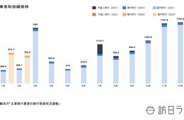 旅行総取扱額は793億円、「海外旅行」「外国人旅行」で前年同月比2倍超（主要旅行業者の旅行取扱状況速報2月）
