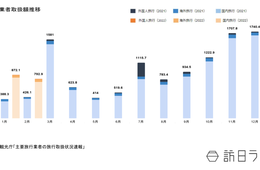 旅行総取扱額は793億円、「海外旅行」「外国人旅行」で前年同月比2倍超（主要旅行業者の旅行取扱状況速報2月）