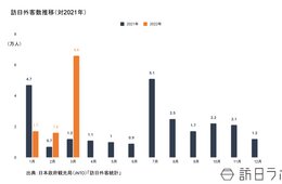 3月の訪日外客数は66,100人、前年同月比438.4% 入国制限緩和の影響で
