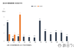 3月の訪日外客数は66,100人、前年同月比438.4% 入国制限緩和の影響で