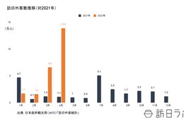 4月の訪日外客数は139,500人、約2年ぶりに10万人突破 前月の2倍に