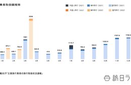 主要旅行業者、令和3年度総取扱額は約1兆3,967億円 3月では国内旅行部門がコロナ前より22%取扱額増加