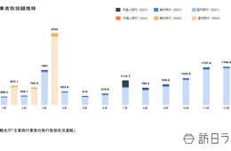主要旅行業者、令和3年度総取扱額は約1兆3,967億円 3月では国内旅行部門がコロナ前より22%取扱額増加