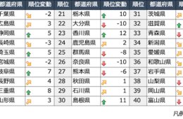世界で「秋田・三重」の話題が急上昇...なぜ？「日本旅行」に関する海外17市場、都道府県別のSNSデータを分析