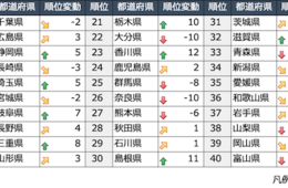 世界で「秋田・三重」の話題が急上昇...なぜ？「日本旅行」に関する海外17市場、都道府県別のSNSデータを分析