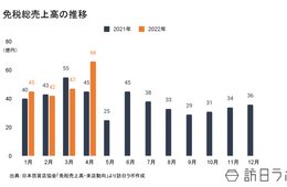 4月の免税総売上高は約66億円、前年同月比47.6%増加