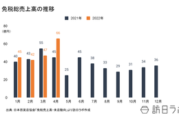 4月の免税総売上高は約66億円、前年同月比47.6%増加