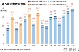 2022年4月の延べ宿泊者数は3,380万人、前年同月比50%超増 2019年比6割まで回復