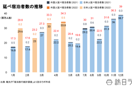 2022年4月の延べ宿泊者数は3,380万人、前年同月比50%超増 2019年比6割まで回復