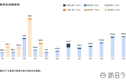 主要旅行業者、4月の総取扱額は約1,210億円 前年同月比約2倍の水準に