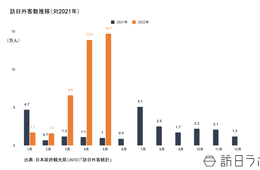5月の訪日外客数は147,000人、2か月連続で10万人突破