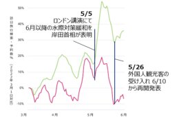 「インバウンド解禁」報道後、海外の日本旅行検索・予約数が最大54%増加