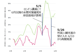 「インバウンド解禁」報道後、海外の日本旅行検索・予約数が最大54%増加