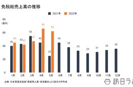 5月の免税総売上高は約62億円、前年同月比の2.5倍に 購買客数も約3倍に増加