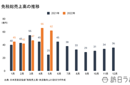 5月の免税総売上高は約62億円、前年同月比の2.5倍に 購買客数も約3倍に増加