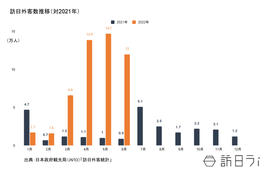 6月の訪日外客数は120,400人、3か月連続で10万人突破 前年同月比12倍に