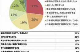 タイ旅行会社、日本へ「更なる緩和を期待」2割にのぼる