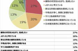 タイ旅行会社、日本へ「更なる緩和を期待」2割にのぼる