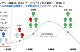 「ゼロイチ」立ち上げを伴走型で実現 DX推進プラットフォーム「IX（ナイン）」とは