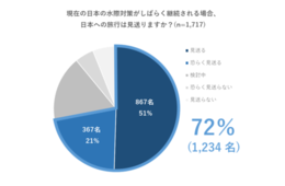 現在の水際対策が続くなら「訪日旅行を見送る」72.0％ 海外ユーザーの声厳しく
