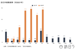 7月の訪日外客数は144,500人、4か月連続で10万人を突破