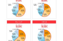 「訪日後のリピート買いで越境EC利用したい」9割超　円安で越境EC急増　
