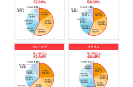 「訪日後のリピート買いで越境EC利用したい」9割超　円安で越境EC急増　